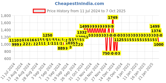 ajio.com gap Mid-Rise Shorts with Insert Pockets gap Price History Graph from 11 Jul 2024 to 7 Oct 2025