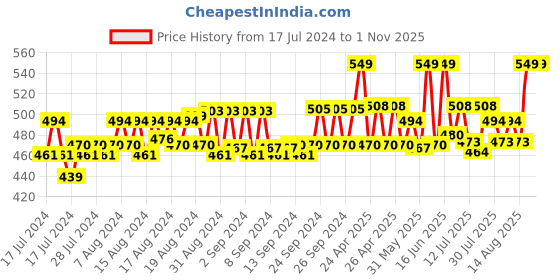 ajio.com ho bindaass Mid-Rise Shorts with Insert Pockets ho bindaass Price History Graph from 17 Jul 2024 to 31 Oct 2025