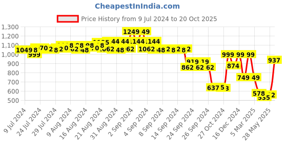 ajio.com genips Mid-Rise Shorts with Insert Pockets genips Price History Graph from 9 Jul 2024 to 20 Oct 2025