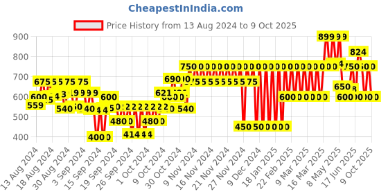 ajio.com gap kids Mid-Rise Shorts with Insert Pockets gap kids Price History Graph from 13 Aug 2024 to 9 Oct 2025