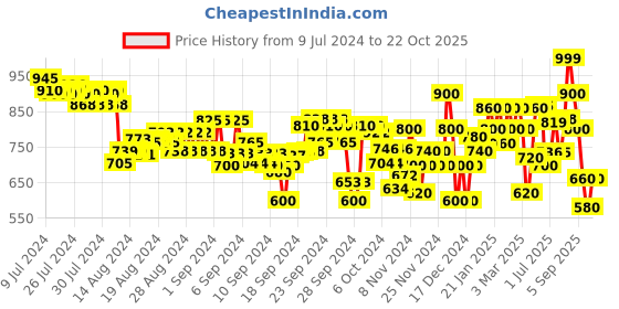 ajio.com puma Mid-Rise Shorts with Logo Branding puma Price History Graph from 9 Jul 2024 to 22 Oct 2025
