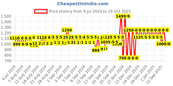 ajio.com gap Mid-Rise Shorts with Placement Print gap Price History Graph from 9 Jul 2024 to 19 Oct 2025