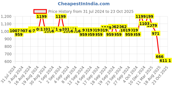 ajio.com Mid-Rise Single-Pleated Slim Fit Pants Price History Graph from 31 Jul 2024 to 22 Oct 2025