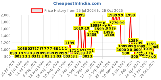 ajio.com allen solly Mid-Rise Skinny Fit Jeans allen solly Price History Graph from 25 Jul 2024 to 26 Oct 2025