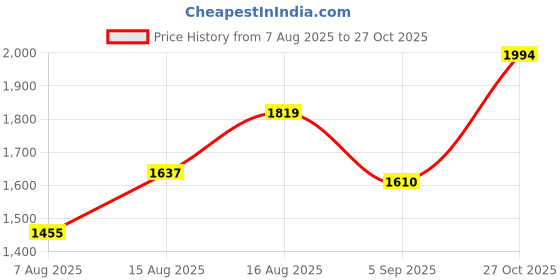 ajio.com spykar Mid-Rise Skinny Fit Jeans spykar Price History Graph from 7 Aug 2025 to 27 Oct 2025