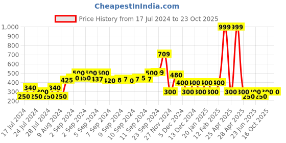 ajio.com fig Mid-Rise Skinny Fit Trousers fig Price History Graph from 17 Jul 2024 to 23 Oct 2025