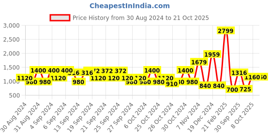 ajio.com elle Mid-Rise Skinny Jeans elle Price History Graph from 30 Aug 2024 to 20 Oct 2025
