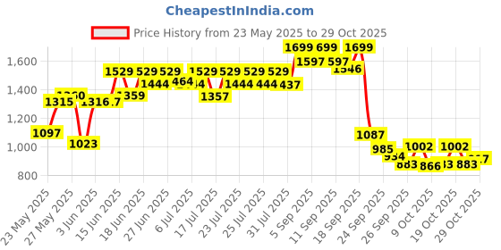 ajio.com the bear house Mid Rise Skinny Washed Jeans the bear house Price History Graph from 23 May 2025 to 27 Oct 2025