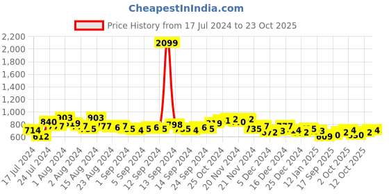 ajio.com the indian garage co Mid-Rise Slim Fit Cargo Pants the indian garage co Price History Graph from 17 Jul 2024 to 22 Oct 2025