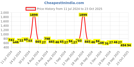 ajio.com the indian garage co Mid-Rise Slim Fit Chinos the indian garage co Price History Graph from 11 Jul 2024 to 19 Oct 2025