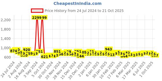 ajio.com the indian garage co Mid-Rise Slim Fit Chinos the indian garage co Price History Graph from 24 Jul 2024 to 21 Oct 2025