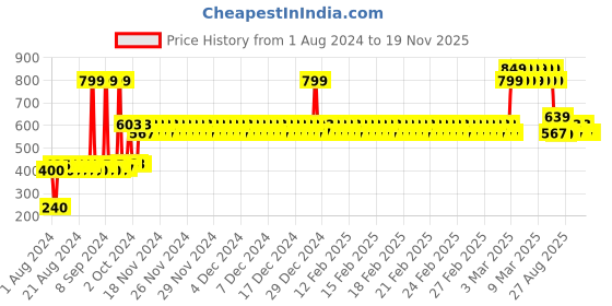 ajio.com yb dnmx Mid-Rise Slim Fit Chinos yb dnmx Price History Graph from 1 Aug 2024 to 19 Nov 2025
