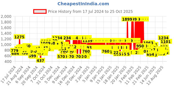ajio.com u.s. polo assn. Mid-Rise Slim Fit Jeans u.s. polo assn. Price History Graph from 17 Jul 2024 to 24 Oct 2025