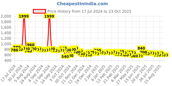 ajio.com the indian garage co Mid-Rise Slim Fit Jeans the indian garage co Price History Graph from 17 Jul 2024 to 23 Oct 2025