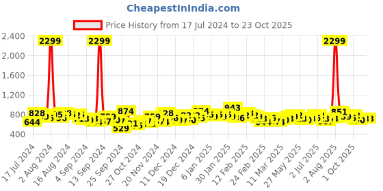 ajio.com the indian garage co Mid-Rise Slim Fit Jeans the indian garage co Price History Graph from 17 Jul 2024 to 23 Oct 2025