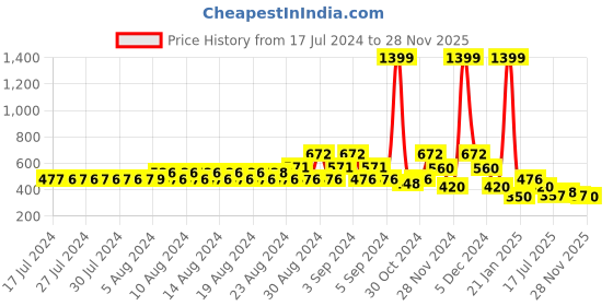ajio.com lee cooper Mid-Rise Slim Fit Jeans lee cooper Price History Graph from 17 Jul 2024 to 28 Nov 2025