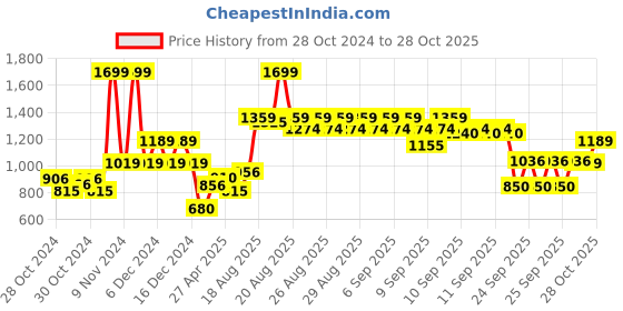 ajio.com united colors of benetton Mid-Rise Slim Fit Jeans united colors of benetton Price History Graph from 28 Oct 2024 to 28 Oct 2025