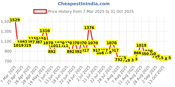 ajio.com crimsoune club Mid-Rise Slim Fit Jeans crimsoune club Price History Graph from 7 Mar 2025 to 31 Oct 2025