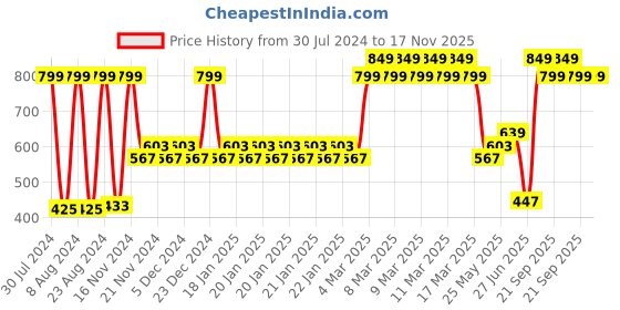 ajio.com yb dnmx Mid-Rise Slim Fit Joggers with Insert Pockets yb dnmx Price History Graph from 30 Jul 2024 to 16 Nov 2025