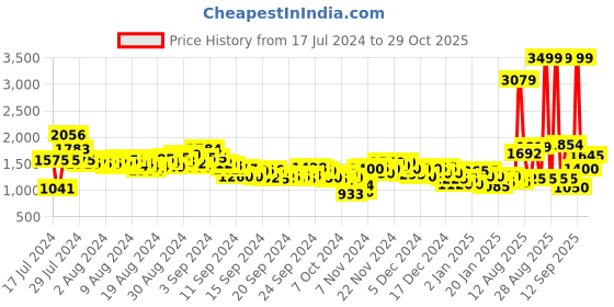 ajio.com spykar Mid Rise Slim Fit Tapered Leg Kano Fit Jeans spykar Price History Graph from 17 Jul 2024 to 29 Oct 2025