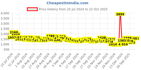 ajio.com spykar Mid Rise Slim Fit Tapered Leg Kano Fit Jeans spykar Price History Graph from 25 Jul 2024 to 21 Oct 2025