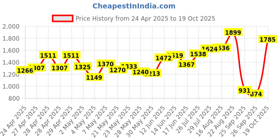 ajio.com the bear house Mid Rise Slim Fit Trousers the bear house Price History Graph from 24 Apr 2025 to 19 Oct 2025