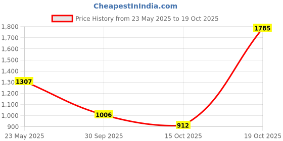 ajio.com the bear house Mid Rise Slim Fit Trousers the bear house Price History Graph from 23 May 2025 to 19 Oct 2025