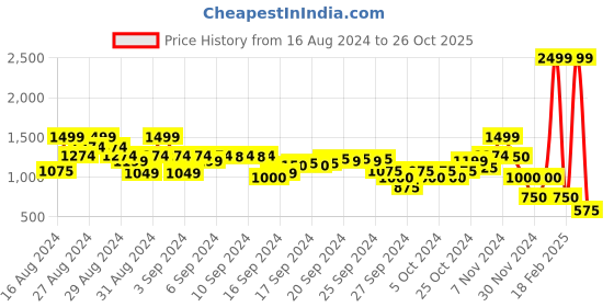 ajio.com blue giraffe Mid-Rise Slim Jeans blue giraffe Price History Graph from 16 Aug 2024 to 26 Oct 2025