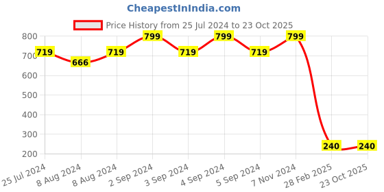 ajio.com project eve Mid-Rise Slim Trousers with Elasticated Drawstring Waist project eve Price History Graph from 25 Jul 2024 to 23 Oct 2025