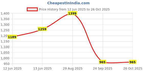 ajio.com max  Mid Rise Straight Fit Cargo Trousers max Price History Graph from 12 Jun 2025 to 26 Oct 2025