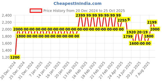ajio.com gap Mid-Rise Straight Fit Jeans gap Price History Graph from 20 Dec 2024 to 25 Oct 2025