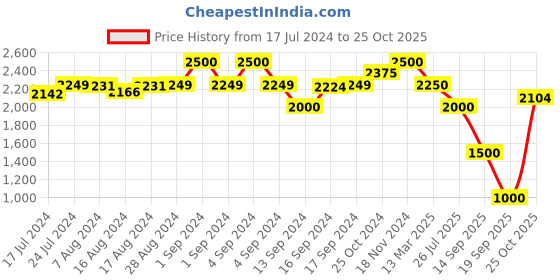 ajio.com la martina Mid-Rise Straight Fit Jeans la martina Price History Graph from 17 Jul 2024 to 25 Oct 2025