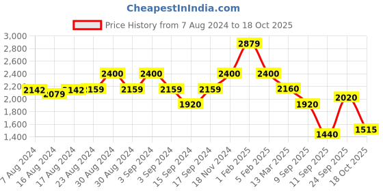 ajio.com la martina Mid-Rise Straight Fit Jeans la martina Price History Graph from 7 Aug 2024 to 18 Oct 2025