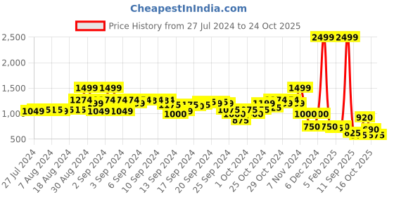 ajio.com blue giraffe Mid-Rise Straight Fit Jeans blue giraffe Price History Graph from 27 Jul 2024 to 24 Oct 2025