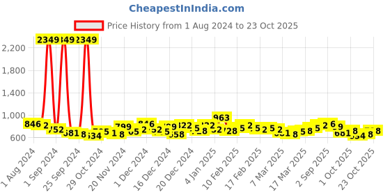 ajio.com the indian garage co Mid-Rise Straight Fit Jeans the indian garage co Price History Graph from 1 Aug 2024 to 23 Oct 2025
