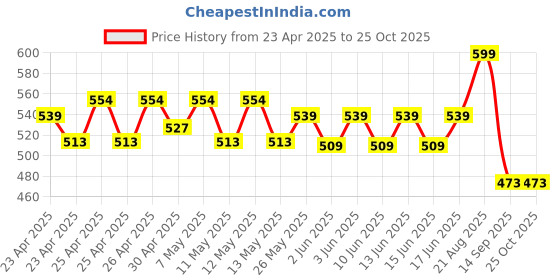 ajio.com max Mid Rise Straight Fit Palazzos max Price History Graph from 23 Apr 2025 to 25 Oct 2025