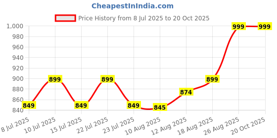 ajio.com max Mid Rise Straight Fit Palazzos max Price History Graph from 8 Jul 2025 to 19 Oct 2025