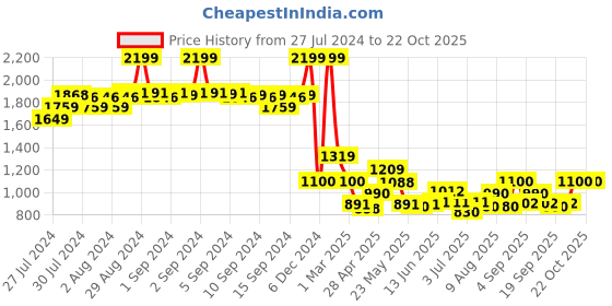 ajio.com fabindia Mid-Rise Straight Fit Pants fabindia Price History Graph from 27 Jul 2024 to 22 Oct 2025