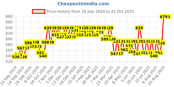ajio.com spiffy Mid-Rise Straight Fit Pants spiffy Price History Graph from 10 Sep 2024 to 24 Oct 2025