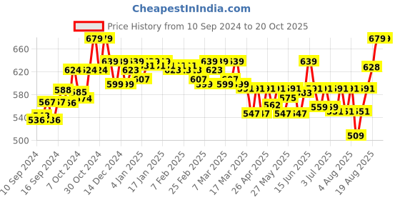ajio.com spiffy Mid-Rise Straight Fit Pants spiffy Price History Graph from 10 Sep 2024 to 20 Oct 2025