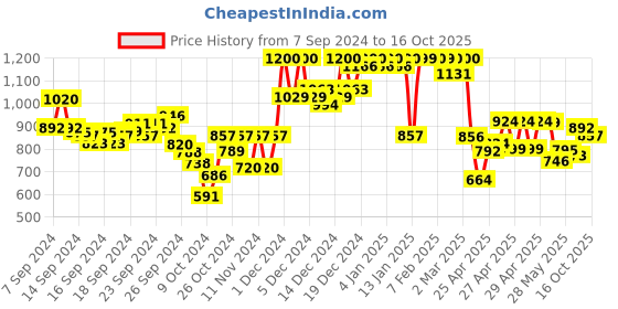 ajio.com maniac Mid-Rise Straight Flat-Front Track Pants maniac Price History Graph from 7 Sep 2024 to 16 Oct 2025