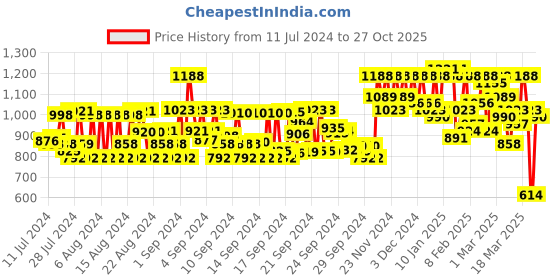 ajio.com dennislingo premium attire Mid Rise Straight Jeans dennislingo premium attire Price History Graph from 11 Jul 2024 to 27 Oct 2025
