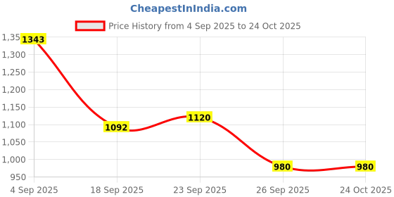 ajio.com puma Mid Rise Straight Joggers puma Price History Graph from 4 Sep 2025 to 23 Oct 2025