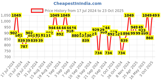 ajio.com go colors Mid-Rise Straight Pants go colors Price History Graph from 17 Jul 2024 to 23 Oct 2025