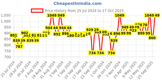 ajio.com go colors Mid-Rise Straight Pants go colors Price History Graph from 25 Jul 2024 to 17 Oct 2025