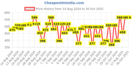 ajio.com mack jonney Mid-Rise Straight Track Pants mack jonney Price History Graph from 14 Aug 2024 to 29 Oct 2025