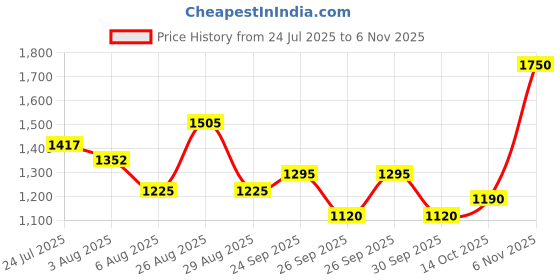 ajio.com puma Mid Rise Straight Track Pants puma Price History Graph from 24 Jul 2025 to 6 Nov 2025