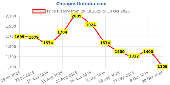 ajio.com puma Mid Rise Straight Track Pants puma Price History Graph from 29 Jul 2025 to 30 Oct 2025