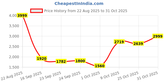 ajio.com puma Mid Rise Straight Track Pants puma Price History Graph from 22 Aug 2025 to 31 Oct 2025