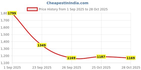 ajio.com puma Mid Rise Straight Track Pants puma Price History Graph from 1 Sep 2025 to 28 Oct 2025